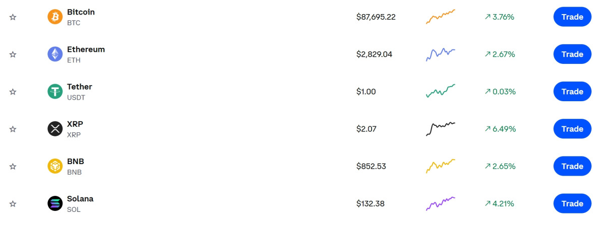 ▲비트코인 가격·시세 8만7695.22달러, 비트코인 회복세, 리플 6.5% 폭등, 이더리움·테더·솔라나·BNB도 상승세 (출처=코인베이스 캡처)