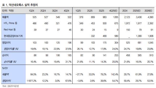 ▲덕산네오룩스 실적 추정.  (출처=IBK투자증권)