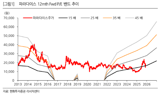 (한화투자증권)