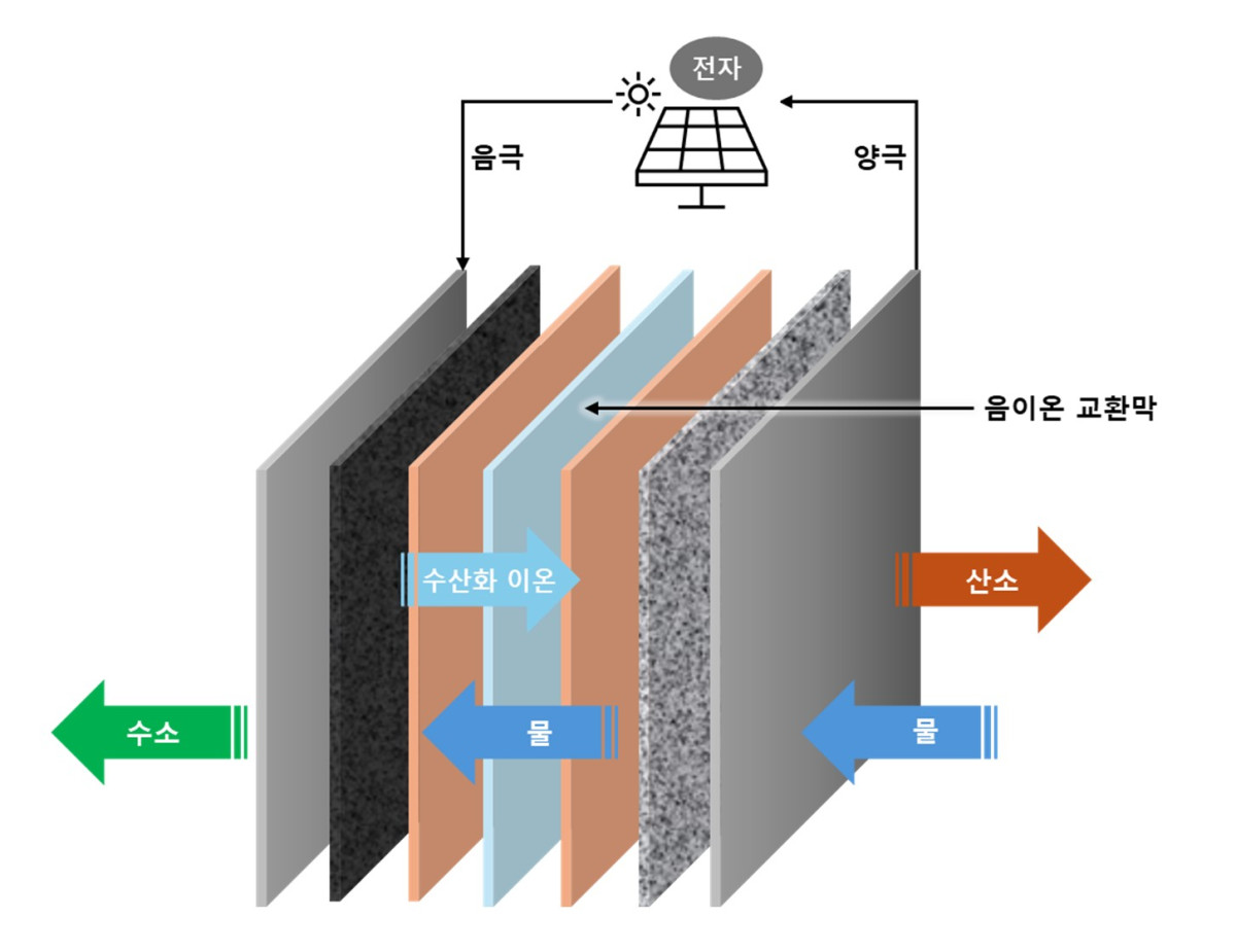 ▲음이온 교환막(AEM) 수전해 스택 개략도. (사진제공=GS건설)
