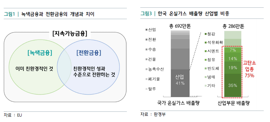 ▲전환금융 개념 및 국내 온실가스 배출량 산업별 비중 (자료=하나금융연구소)