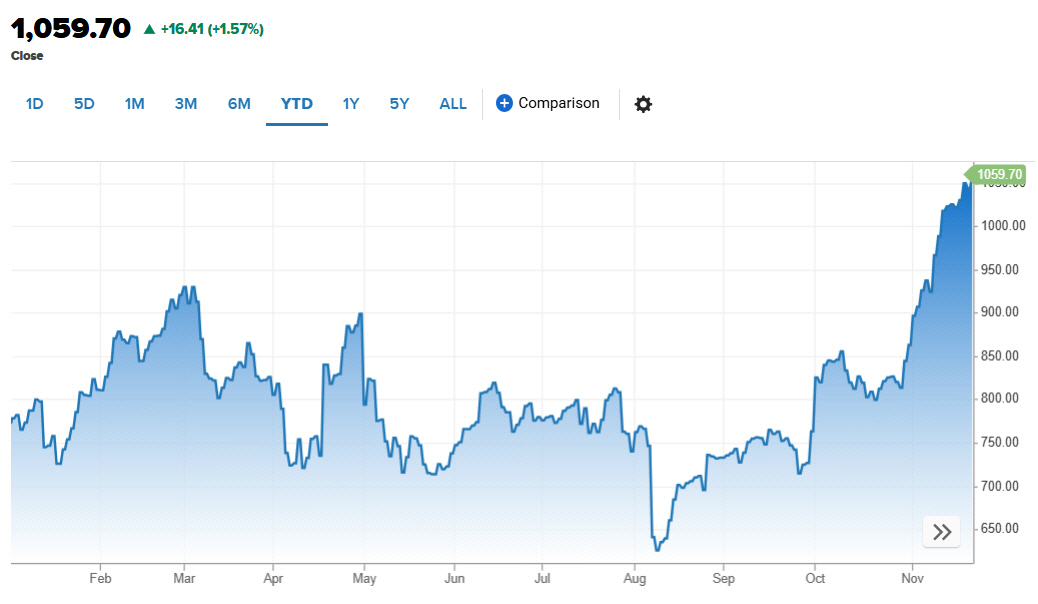 ▲일라이릴리 주가 추이. 21일(현지시간) 종가 1059.70달러. 출처 CNBC