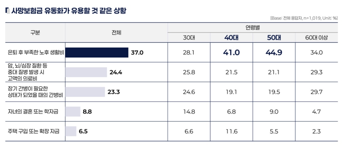 ▲‘사망보험금 유동화 서비스’ 관련 설문조사 결과 (제공 한화생명)