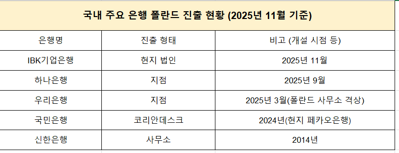 ▲국내 주요 은행 폴란드 진출 현황 (자료=각사)