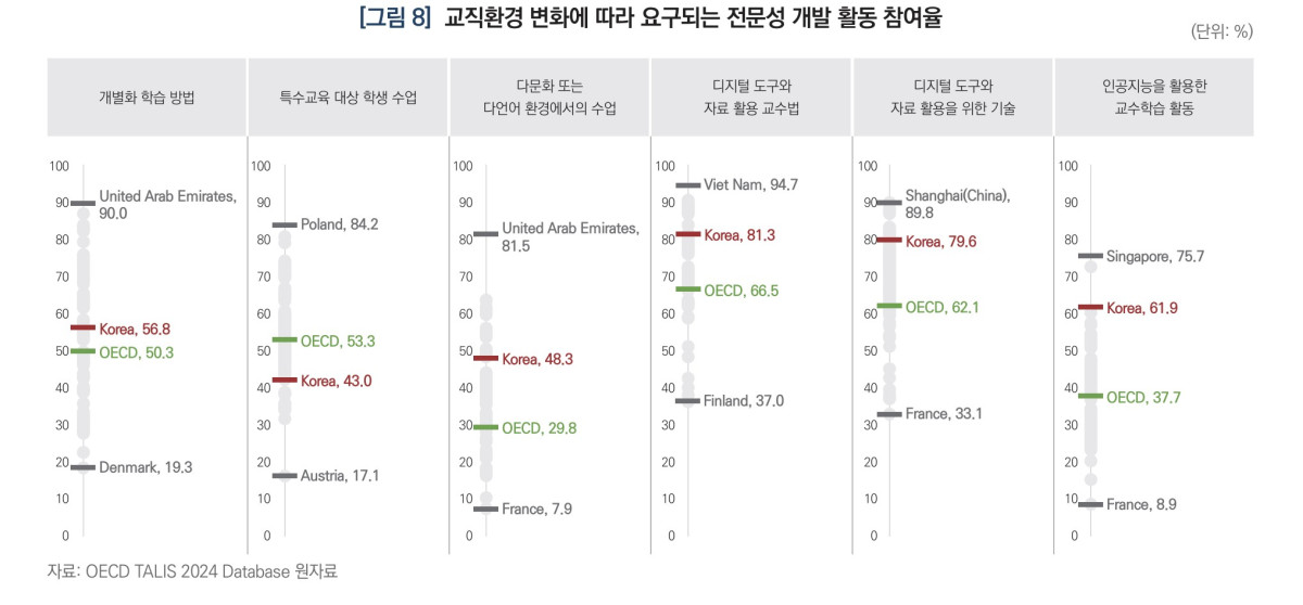 ▲교직환경 변화에 따라 요구되는 전문성 개발 활동 참여율. (한국교육개발원)