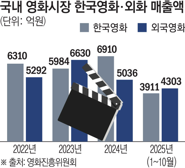 ▲국내 영화시장 한국영화·외화 매출액 추이 (영화진흥위원회)