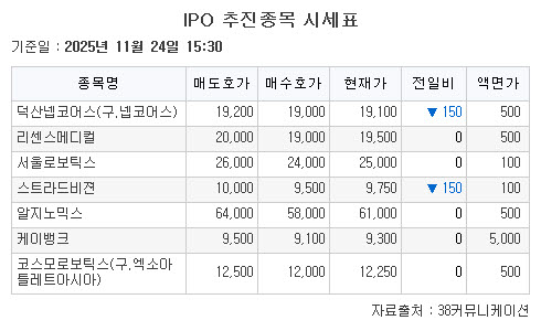 ▲IPO 추진종목 시세표. (출처=38커뮤니케이션)