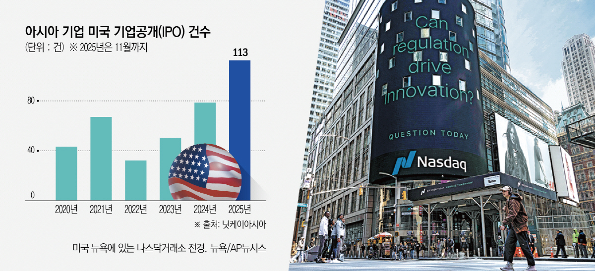 ▲한국과 일본이 내년 미국증시 IPO 시장에 활기를 불어넣을 것으로 24일 닛케이아시아(닛케이)가 내다봤다.