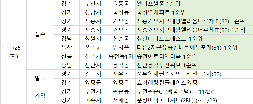 ▲25일 분양캘린더. (사진제공=부동산R114)