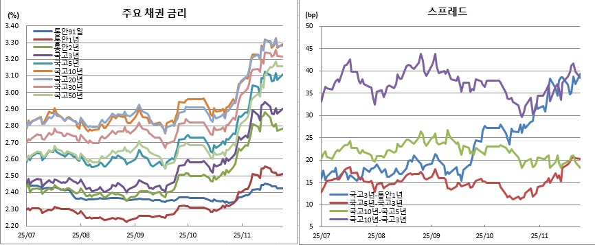 (금융투자협회)