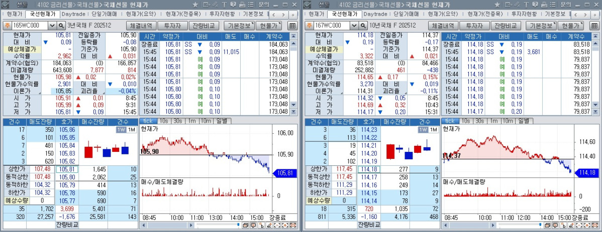 ▲24일 국채선물 장중 흐름. 왼쪽은 3년 선물, 오른쪽은 10년 선물 (체크)