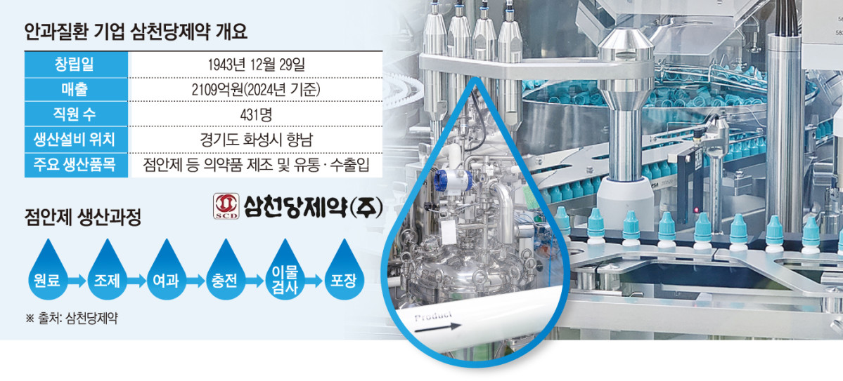 ▲사진=조현호 기자 hyunho@/삼천당제약 (그래픽=손미경 기자 sssmk@)