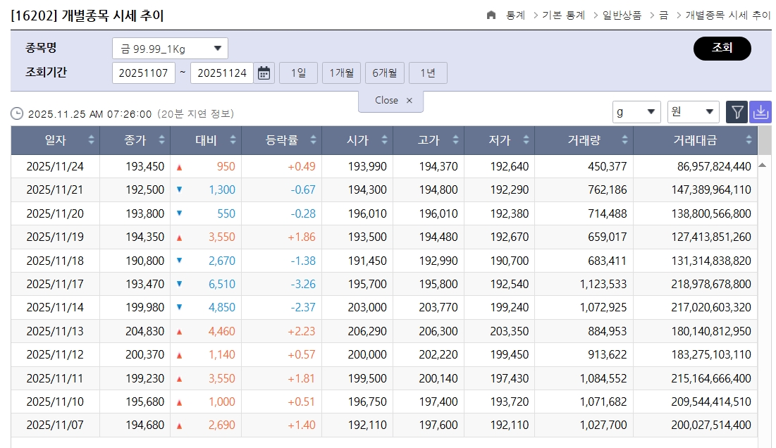 ▲국내 금시세, 금값시세, 국내 금값도 저점에서 반등 흐름 (출처=한국거래소)