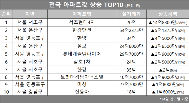 (자료제공=호갱노노)