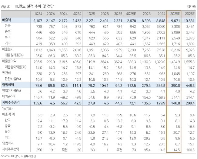 다올투자證 “HL만도, 국내 로봇산업 개화기 시작⋯휴머노이드 로봇 참여 가능성 커져”