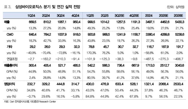 ▲삼성바이오로직스 실적 전망.  (출처=대신증권)