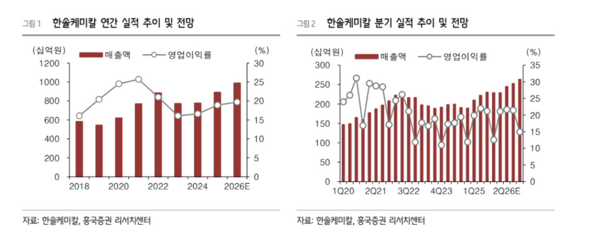 흥국證 “한솔케미칼, 반도체·2차전지 동반 성장세 본격화…목표가 26만 원”