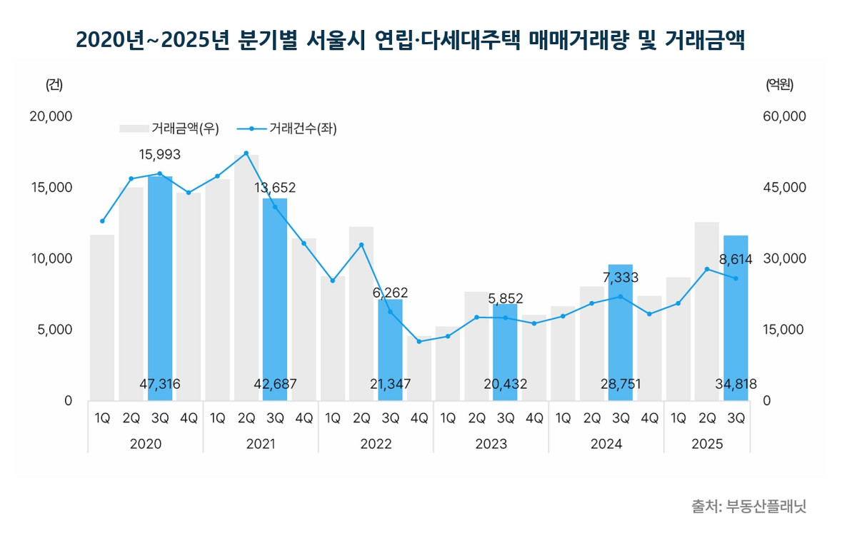 ▲2020년~2025년 분기별 서울시 연립·다세대주택 매매거래량 및 거래금액. (사진제공=부동산플래닛)