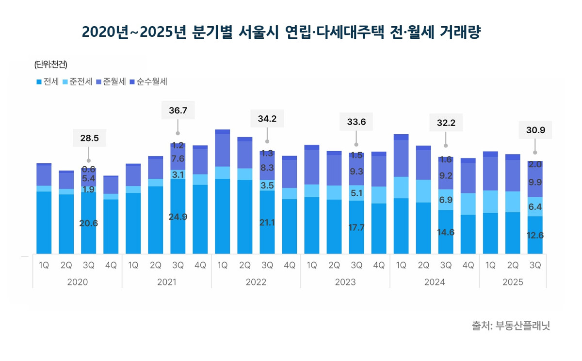 ▲2020년~2025년 분기별 서울시 연립·다세대주택 전·월세 거래량. (사진제공=부동산플래닛)