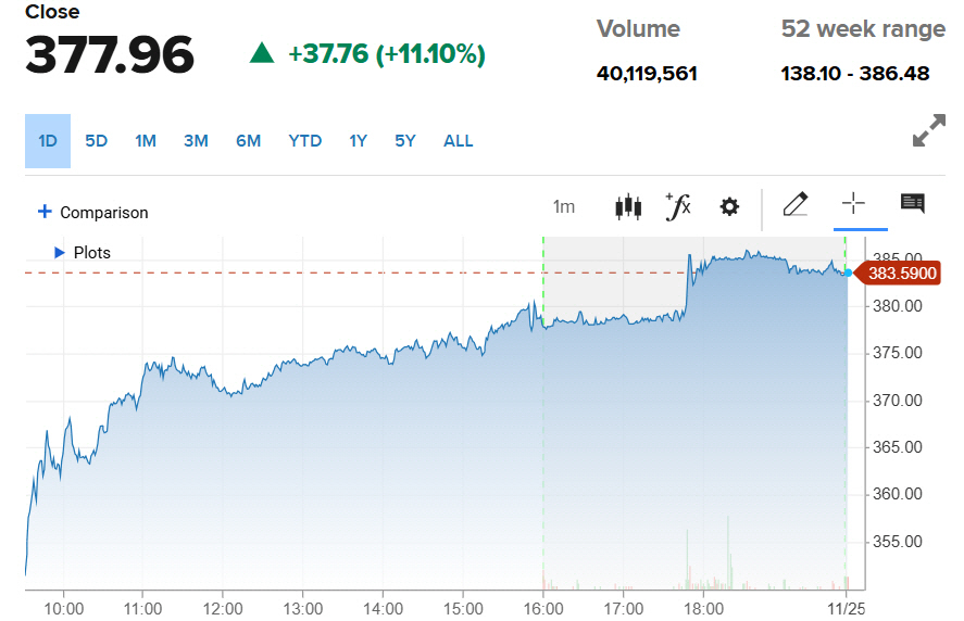 ▲브로드컴 주가 추이. 24일(현지시간) 종가 377.96달러. 출처 CNBC