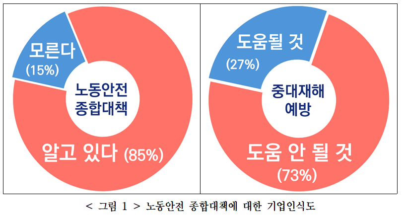 ▲노동안전 종합대책에 대한 기업 인식도 (출처=한국경영자총협회)