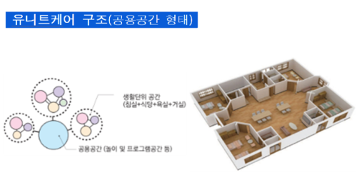 ▲안심돌봄가정 내 유니트케어 구조도.(서울시)