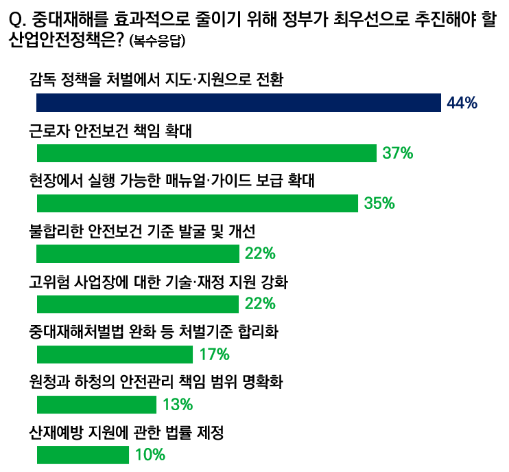 ▲중대재해를 효과적으로 줄이기 위해 정부가 최우선으로 추진해야 할 산업안전정책은? (출처=한국경영자총협회)