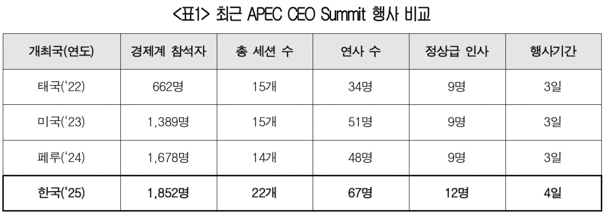 ▲최근 APEC CEO 서밋 행사 비교 (사진제공-대한상공회의소)
