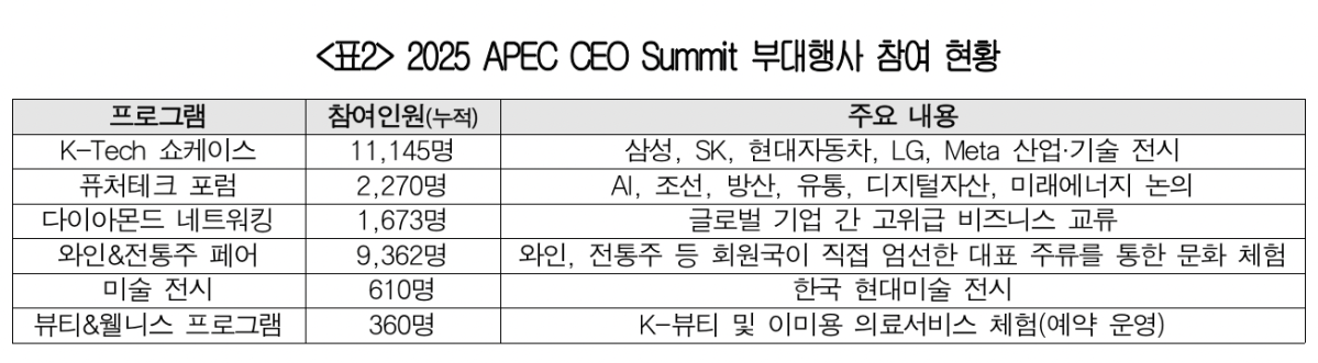 ▲2025 APEC CEO 서밋 부대행사 참여 현황 (사진제공-대한상공회의소)