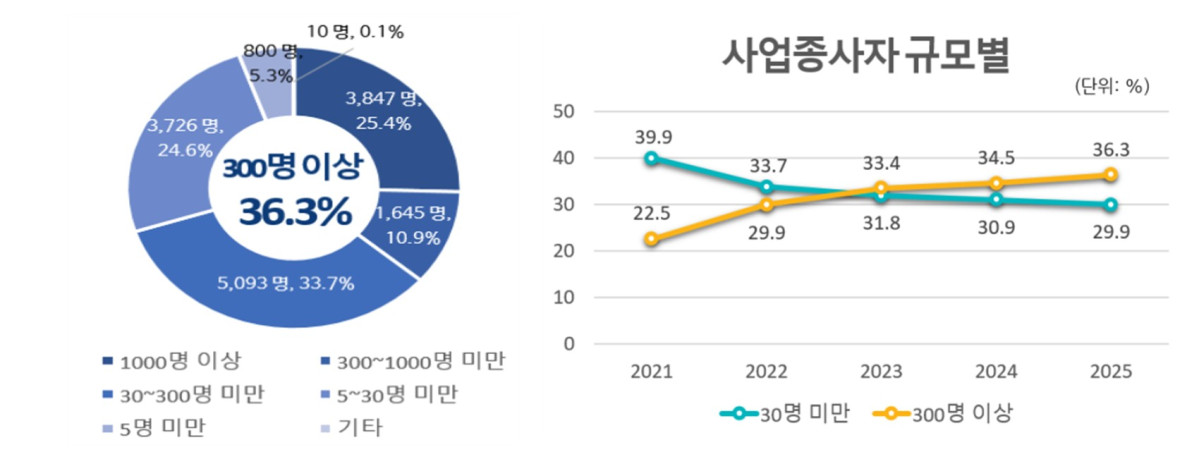 ▲2025년 직업계고 졸업자 사업장 규모별 취업 비중.  (교육부)