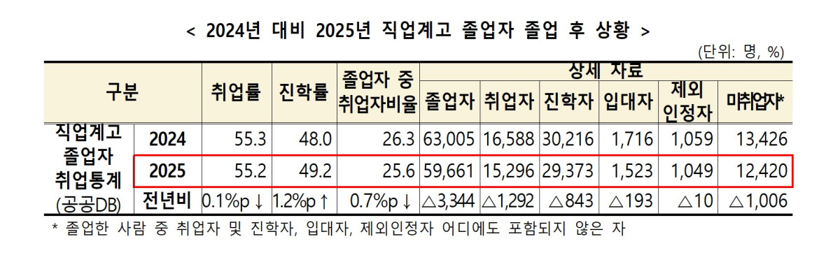 ▲2025년 직업계고 졸업자 졸업 후 상황. (교육부)