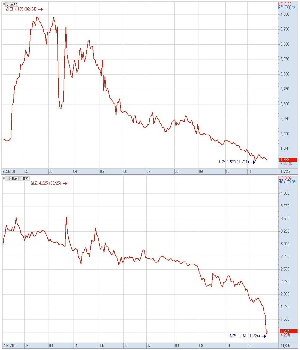 듀오백·아이씨에이치 등, “한 번에 수백억” 자산재평가 효과 볼까