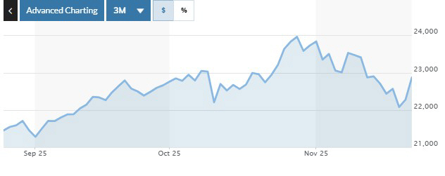 ▲나스닥지수. 24일(현지시간) 종가 2만2872.01. (출처 마켓워치)