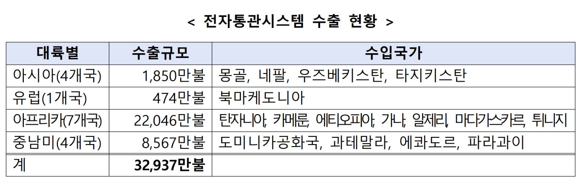 ▲유니패스 수출 현황. (관세청)