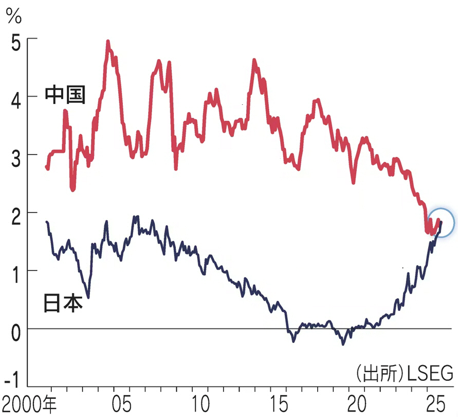 ▲일본(파랑)과 중국(빨강) 10년물 국채 금리 추이. 출처 닛케이