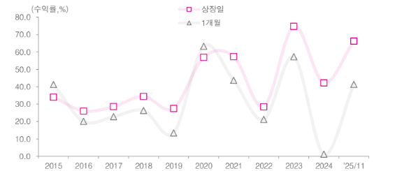 ▲ 신규상장 기업의 (평균)주가수익률(상장일 수익률과 1개월 수익률)/재상장(회사분할 등), 부동산투자회사(리츠), 스팩 제외 (한국거래소(KRX), 흥국증권 리서치센터)