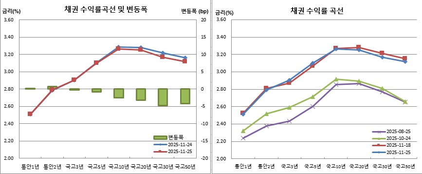 (금융투자협회)
