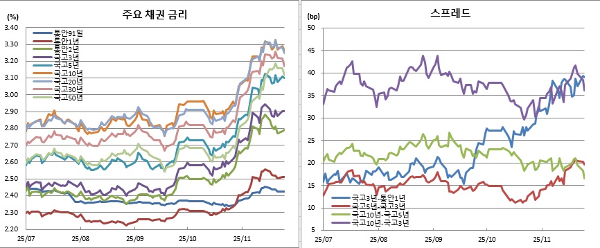 (금융투자협회)