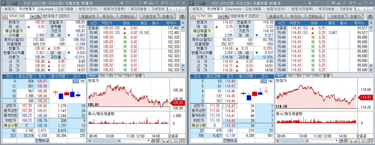 ▲25일 국채선물 장중 흐름. 왼쪽은 3년 선물, 오른쪽은 10년 선물 (체크)