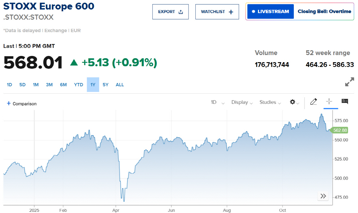▲스톡스600 추이. 출처 CNBC