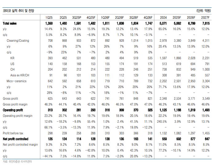 유안타證 “코미코, 사상 최대 실적 달성 전망⋯미코세라믹스 합병 시너지도 주목”