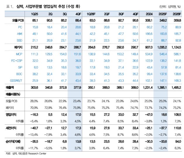 대신증권 “심텍, 메모리 호황에 수익성 추가 상향에 주목⋯내년 소캠 매출도 시작 전망”