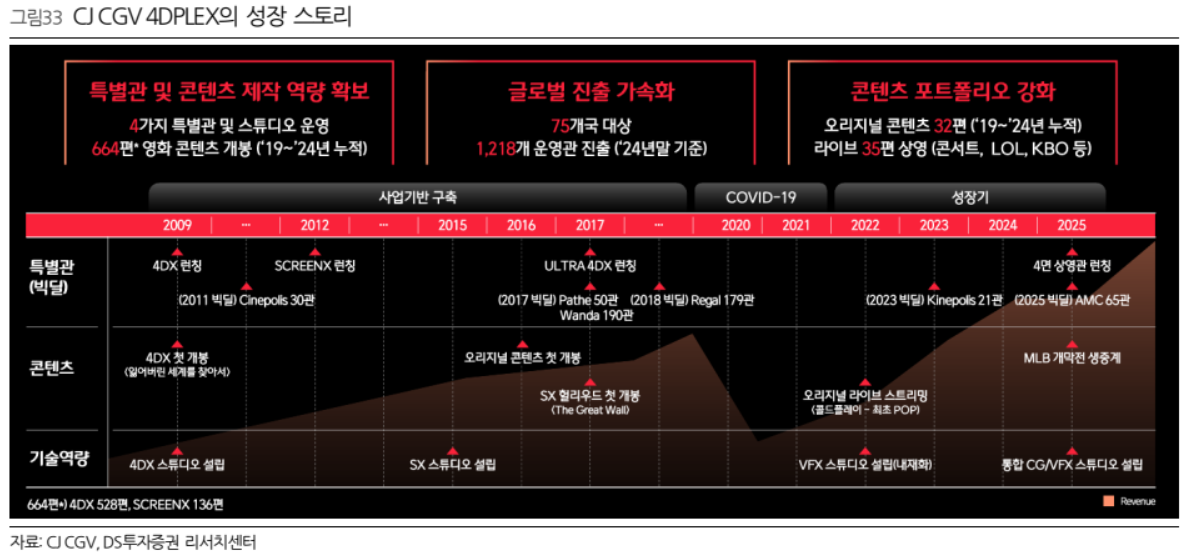 (출처=DS투자증권)