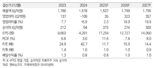 (미래에셋증권)