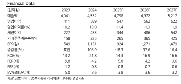 (출처=DS투자증권)