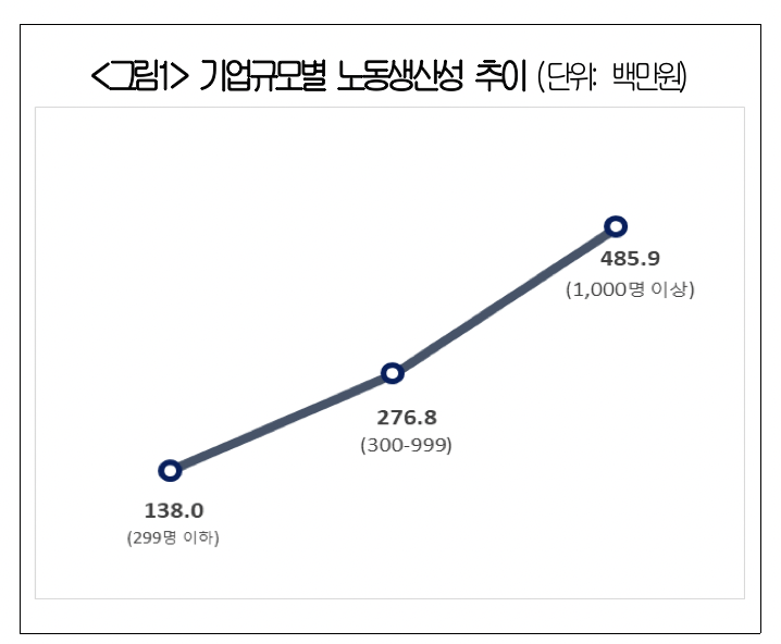 ▲기업규모별 노동생산성 추이 (사진제공-대한상공회의소)
