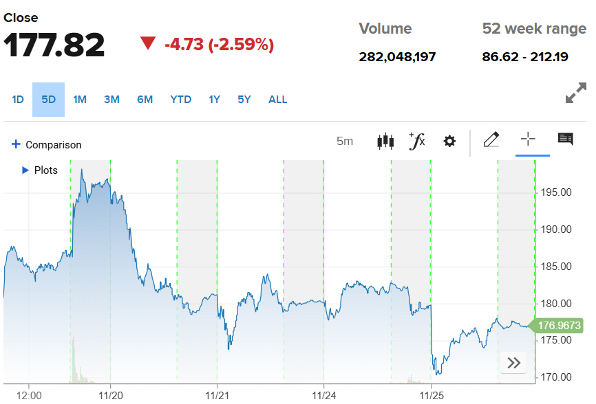 ▲엔비디아 주가 추이. 25일(현지시간) 종가 177.82달러. 출처 CNBC