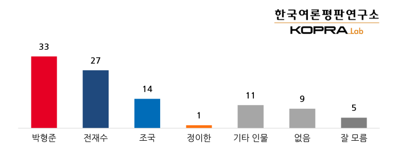 ▲부산시장 가상 4자대결 그래프  (사진제공=한국여론평판연구소)