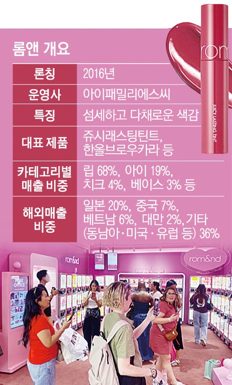 ‘국민 틴트’로 글로벌 트렌드 선도…메가 브랜드 넘보는 ‘롬앤’[인디? 인기 K뷰티⑫]