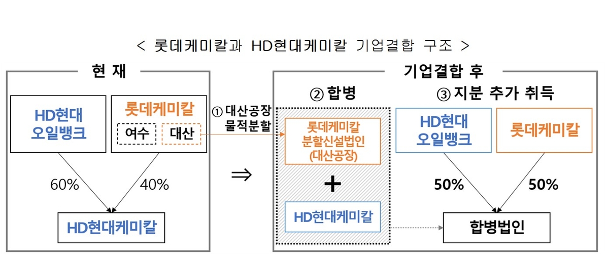 ▲롯데케미칼과 HD현대케미칼 기업결합 구조 (공정거래위원회)